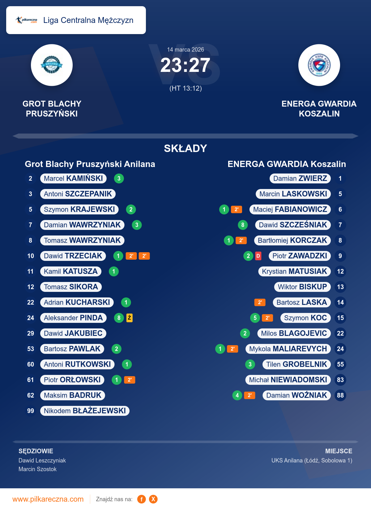 Podsumowanie meczu - Liga Centralna Mężczyzn: Grot Blachy Pruszyński Anilana 23–27 ENERGA GWARDIA Koszalin