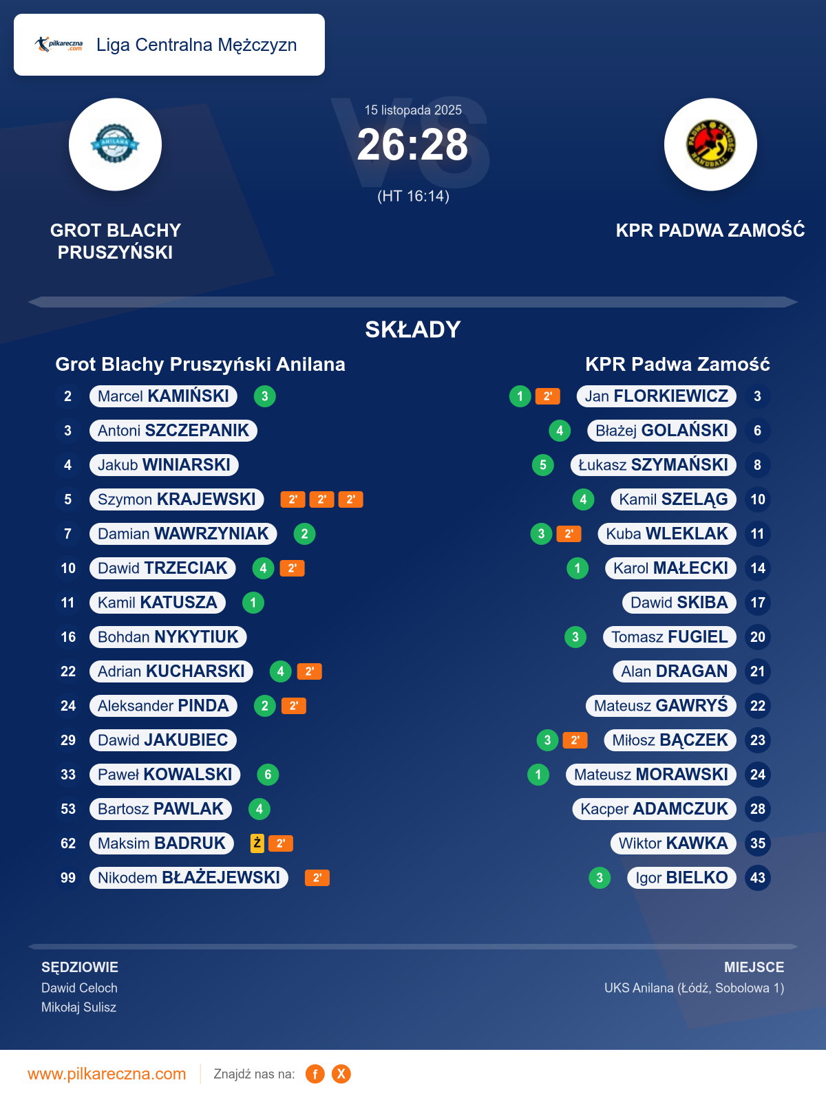 Podsumowanie meczu - Liga Centralna Mężczyzn: Grot Blachy Pruszyński Anilana 26–28 KPR Padwa Zamość