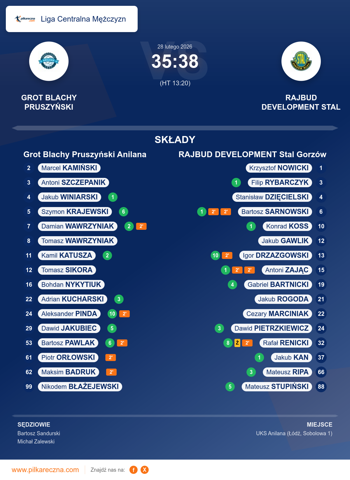 Podsumowanie meczu - Liga Centralna Mężczyzn: Grot Blachy Pruszyński Anilana 35–38 RAJBUD DEVELOPMENT Stal Gorzów
