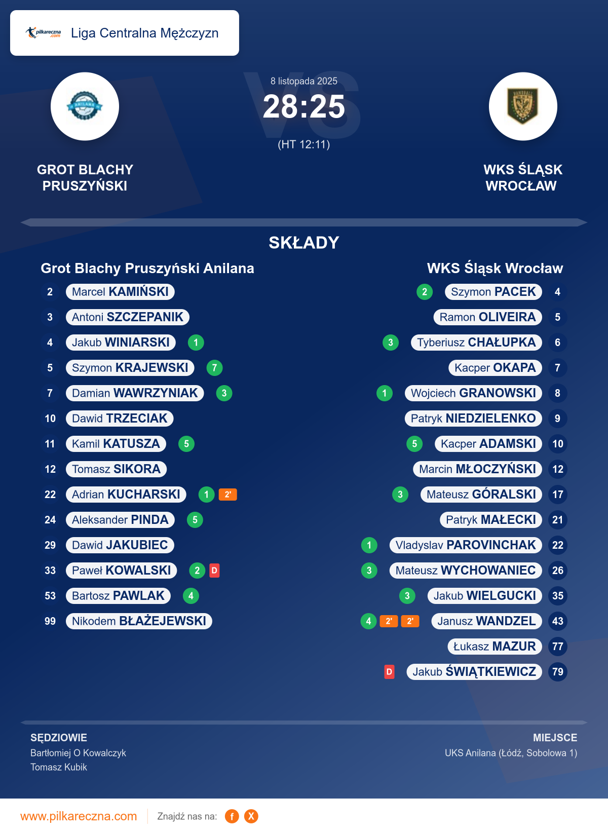 Podsumowanie meczu - Liga Centralna Mężczyzn: Grot Blachy Pruszyński Anilana 28–25 WKS Śląsk Wrocław