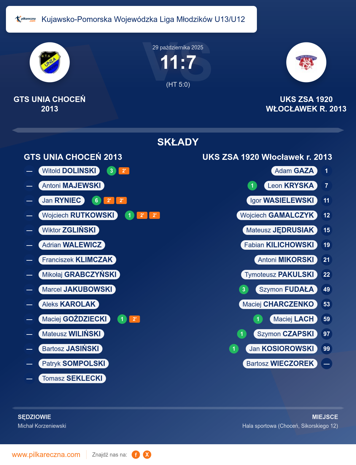 Podsumowanie meczu - Kujawsko-Pomorska Wojewódzka Liga Młodzików U13/U12: GTS UNIA CHOCEŃ 2013 11–7 UKS ZSA 1920 Włocławek r. 2013