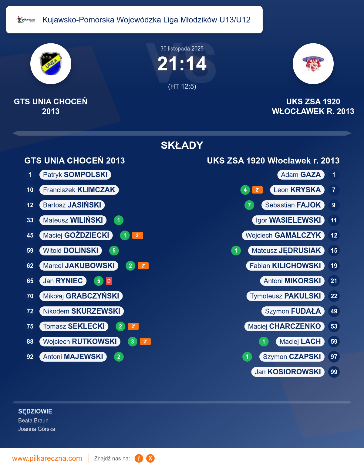 Podsumowanie meczu - Kujawsko-Pomorska Wojewódzka Liga Młodzików U13/U12: GTS UNIA CHOCEŃ 2013 21–14 UKS ZSA 1920 Włocławek r. 2013