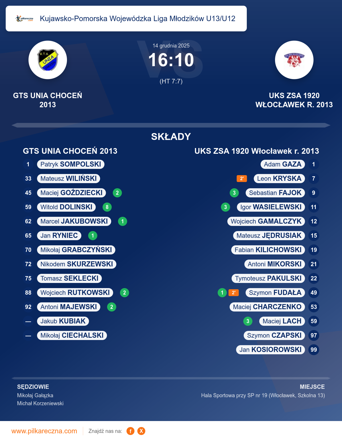 Podsumowanie meczu - Kujawsko-Pomorska Wojewódzka Liga Młodzików U13/U12: GTS UNIA CHOCEŃ 2013 16–10 UKS ZSA 1920 Włocławek r. 2013