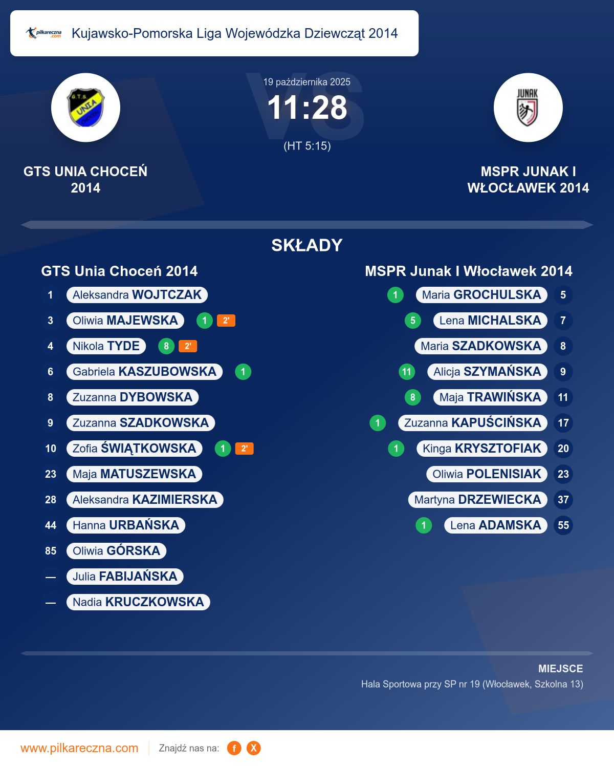 Podsumowanie meczu - Kujawsko-Pomorska Liga Wojewódzka Dziewcząt 2014 kobiet: GTS Unia Choceń 2014 11–28 MSPR Junak I Włocławek 2014