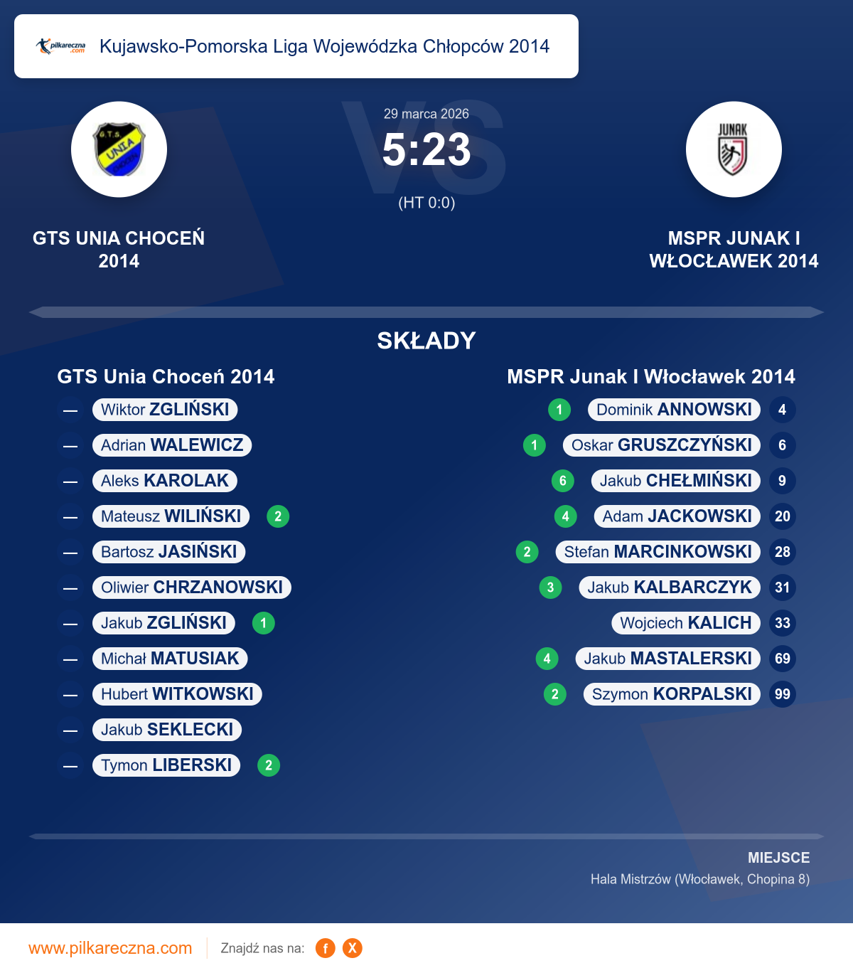 Podsumowanie meczu - Kujawsko-Pomorska Liga Wojewódzka Chłopców 2014: GTS Unia Choceń 2014 5–23 MSPR Junak I Włocławek 2014
