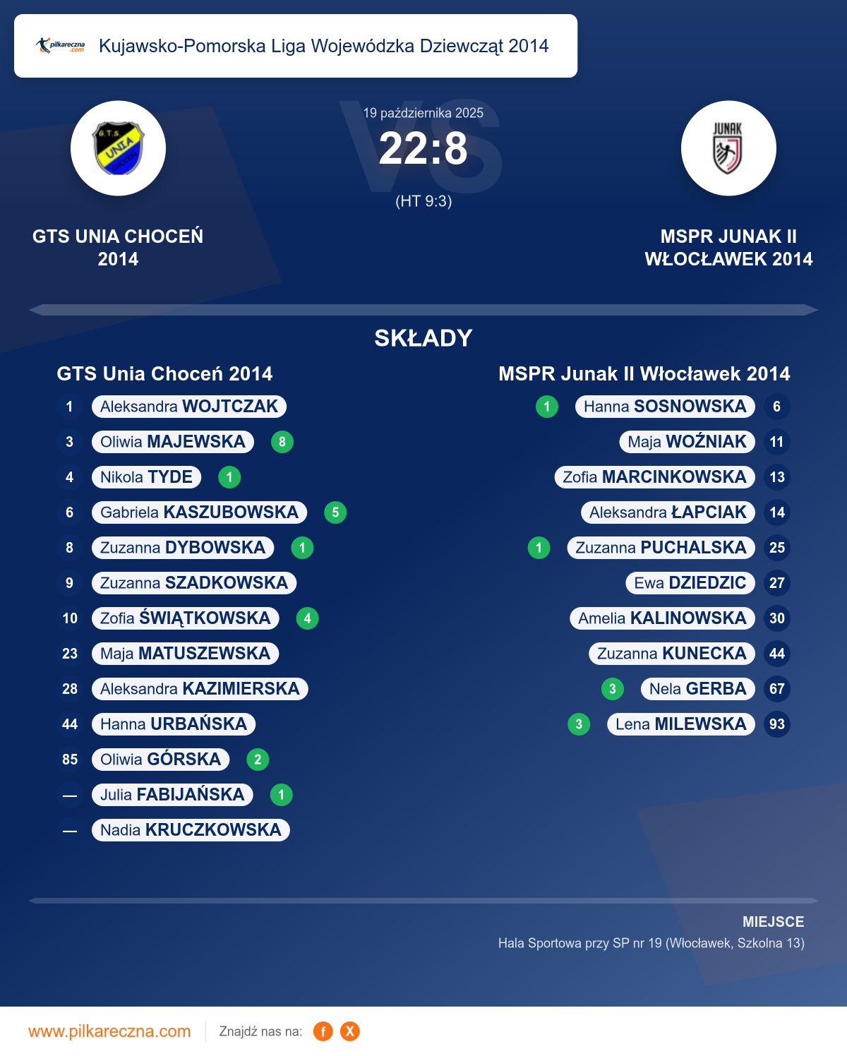 Podsumowanie meczu - Kujawsko-Pomorska Liga Wojewódzka Dziewcząt 2014 kobiet: GTS Unia Choceń 2014 22–8 MSPR Junak II Włocławek 2014