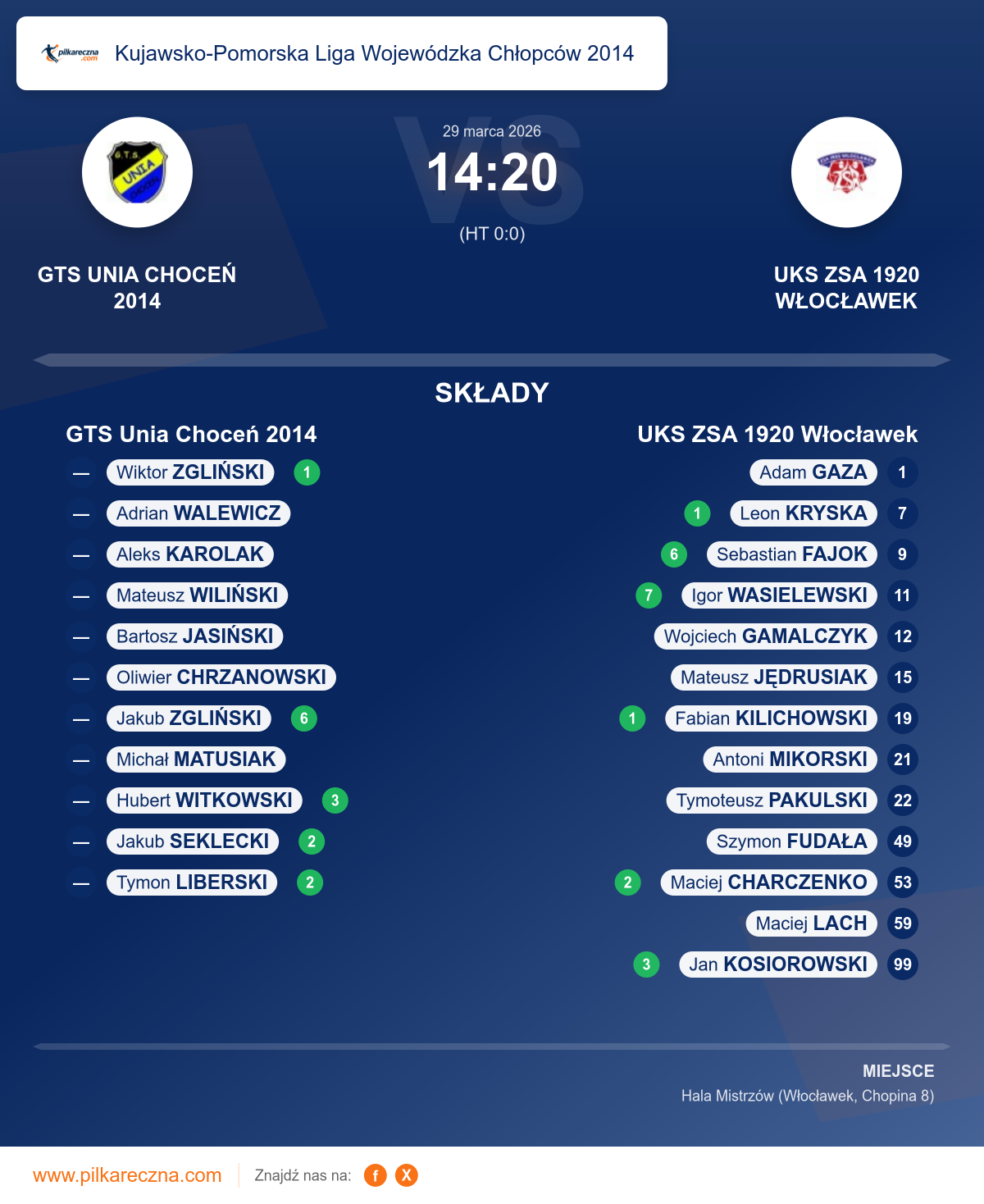 Podsumowanie meczu - Kujawsko-Pomorska Liga Wojewódzka Chłopców 2014: GTS Unia Choceń 2014 14–20 UKS ZSA 1920 Włocławek