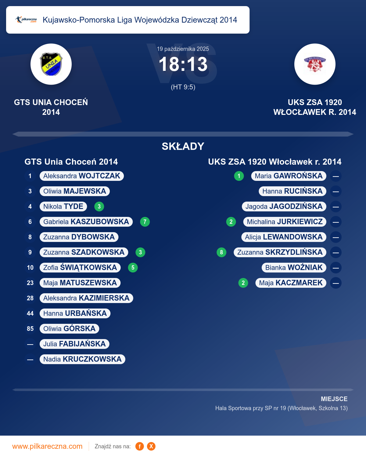Podsumowanie meczu - Kujawsko-Pomorska Liga Wojewódzka Dziewcząt 2014 kobiet: GTS Unia Choceń 2014 18–13 UKS ZSA 1920 Włocławek r. 2014