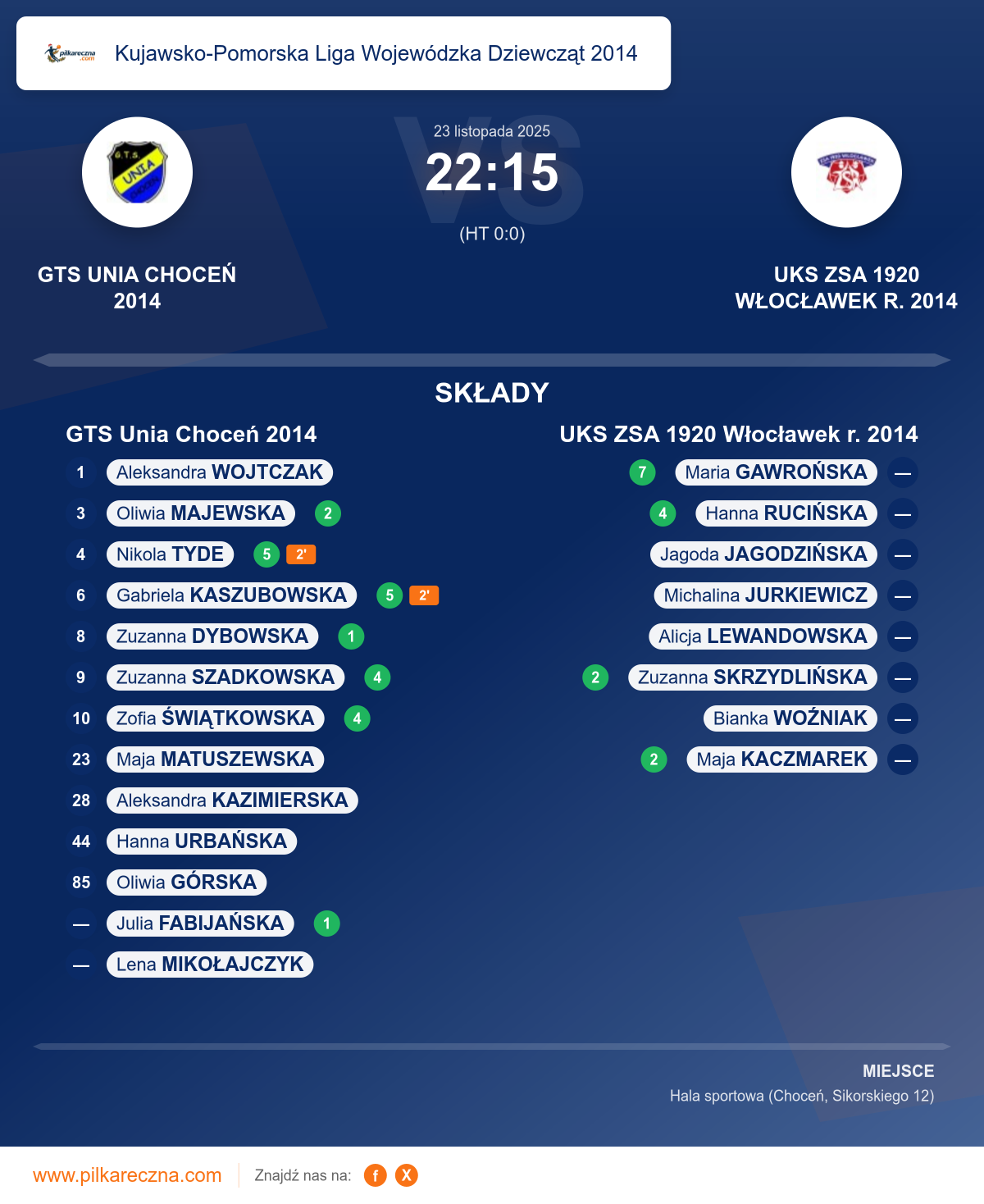 Podsumowanie meczu - Kujawsko-Pomorska Liga Wojewódzka Dziewcząt 2014 kobiet: GTS Unia Choceń 2014 22–15 UKS ZSA 1920 Włocławek r. 2014