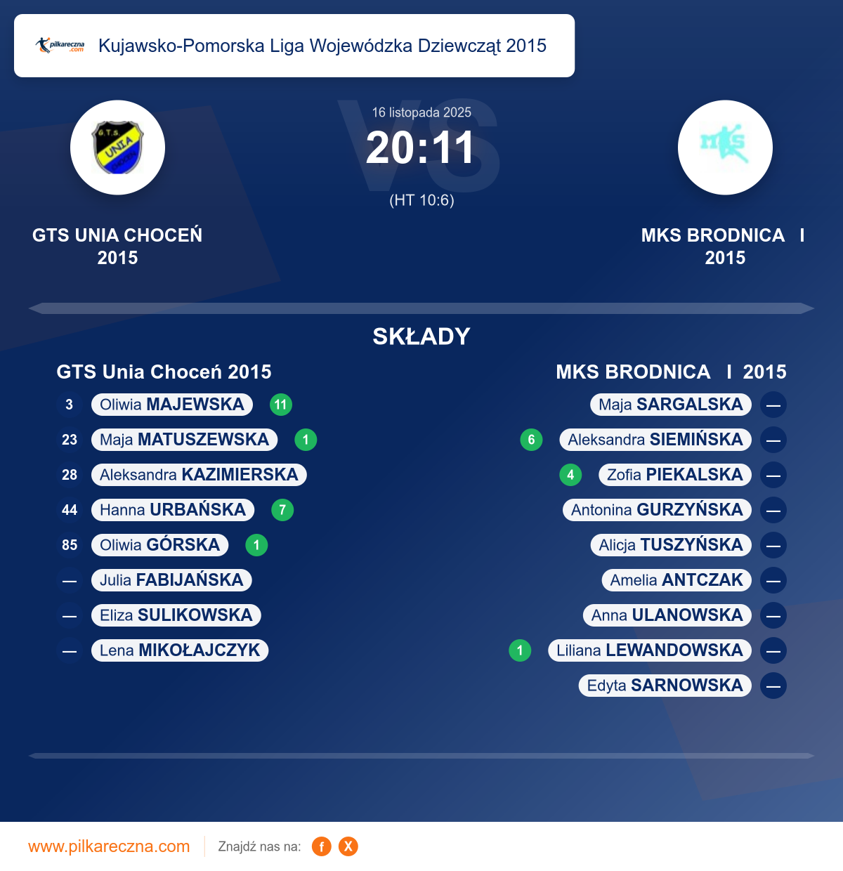 Podsumowanie meczu - Kujawsko-Pomorska Liga Wojewódzka Dziewcząt 2015 kobiet: GTS Unia Choceń 2015 20–11 MKS BRODNICA I 2015