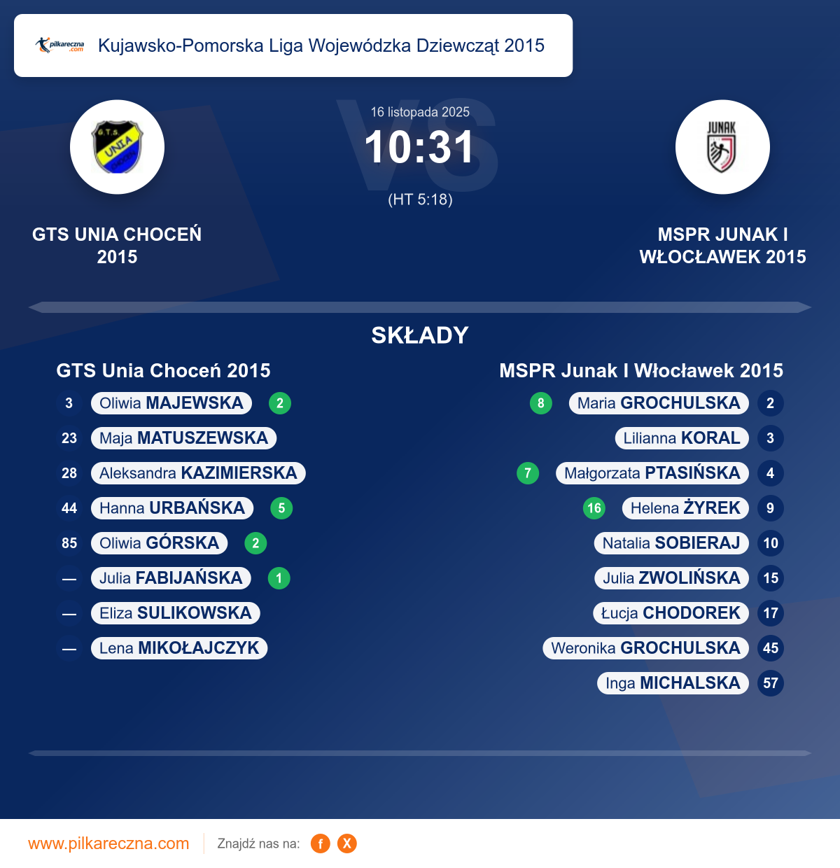 Podsumowanie meczu - Kujawsko-Pomorska Liga Wojewódzka Dziewcząt 2015 kobiet: GTS Unia Choceń 2015 10–31 MSPR Junak I Włocławek 2015