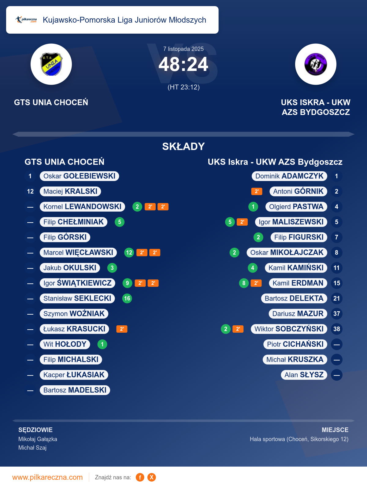 Podsumowanie meczu - Kujawsko-Pomorska Liga Juniorów Młodszych: GTS UNIA CHOCEŃ 48–24 UKS Iskra - UKW AZS Bydgoszcz