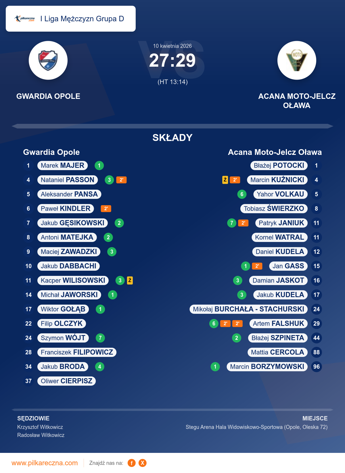 Podsumowanie meczu - I Liga Mężczyzn Grupa D: Gwardia Opole 27–29 Acana Moto-Jelcz Oława