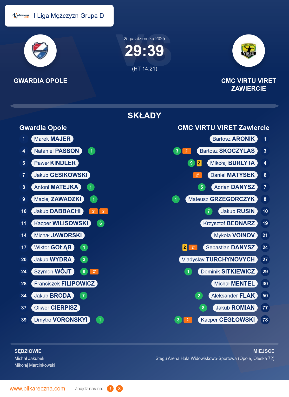 Podsumowanie meczu - I Liga Mężczyzn Grupa D: Gwardia Opole 29–39 CMC VIRTU VIRET Zawiercie