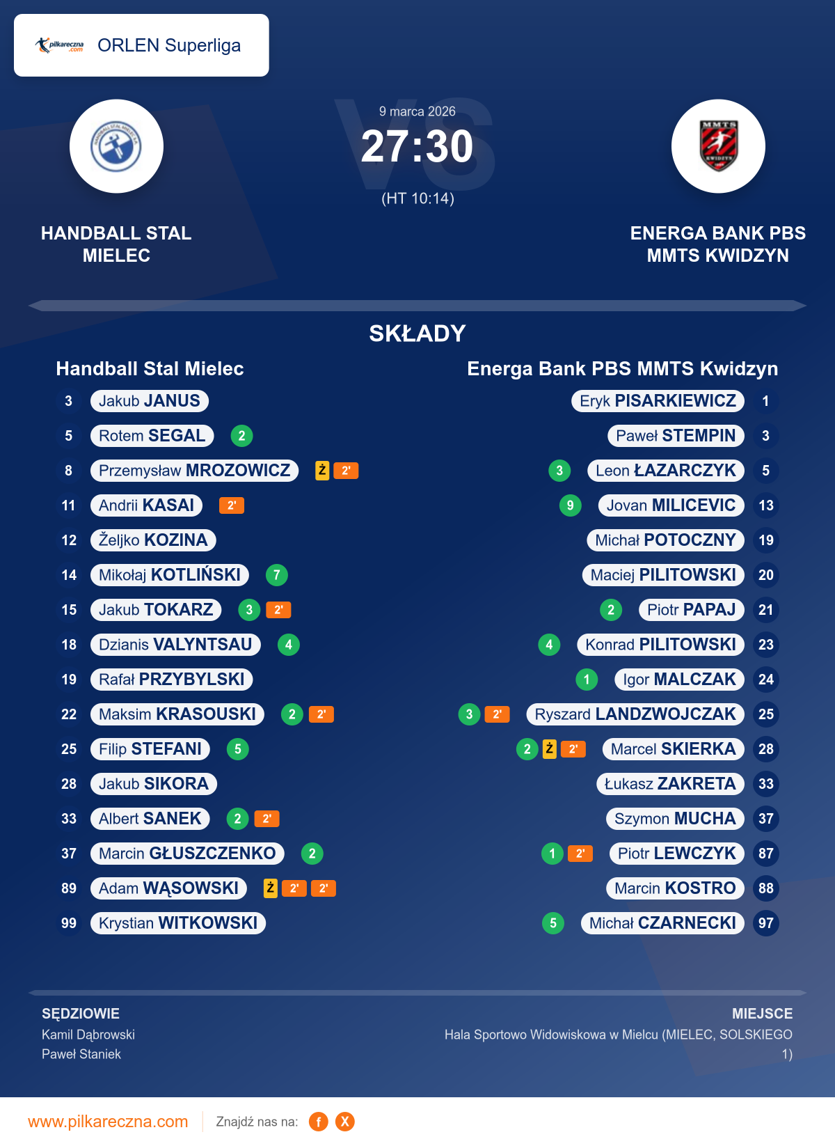 Podsumowanie meczu - ORLEN Superliga: Handball Stal Mielec 27–30 Energa Bank PBS MMTS Kwidzyn