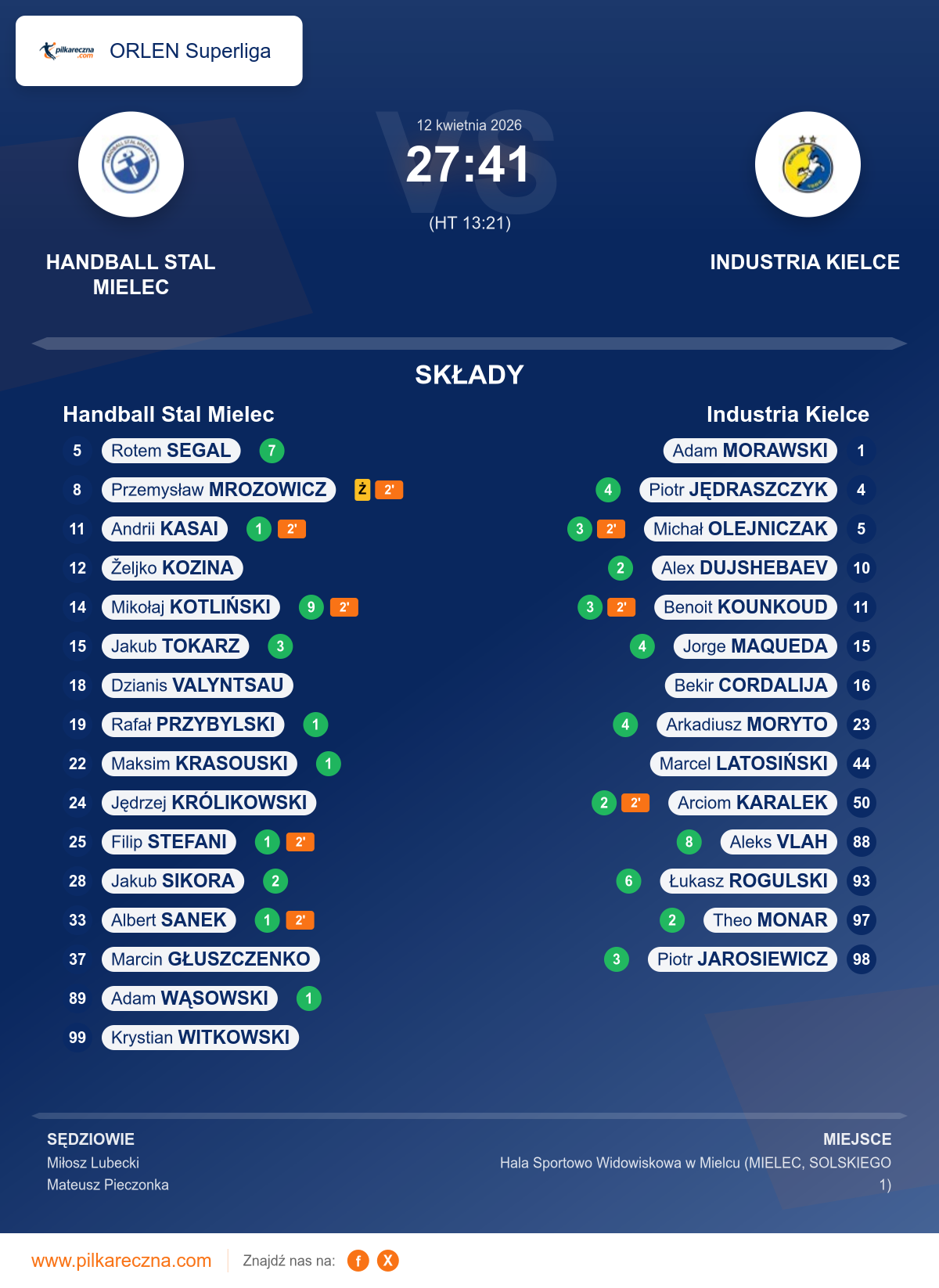 Podsumowanie meczu - ORLEN Superliga: Handball Stal Mielec 27–41 Industria Kielce