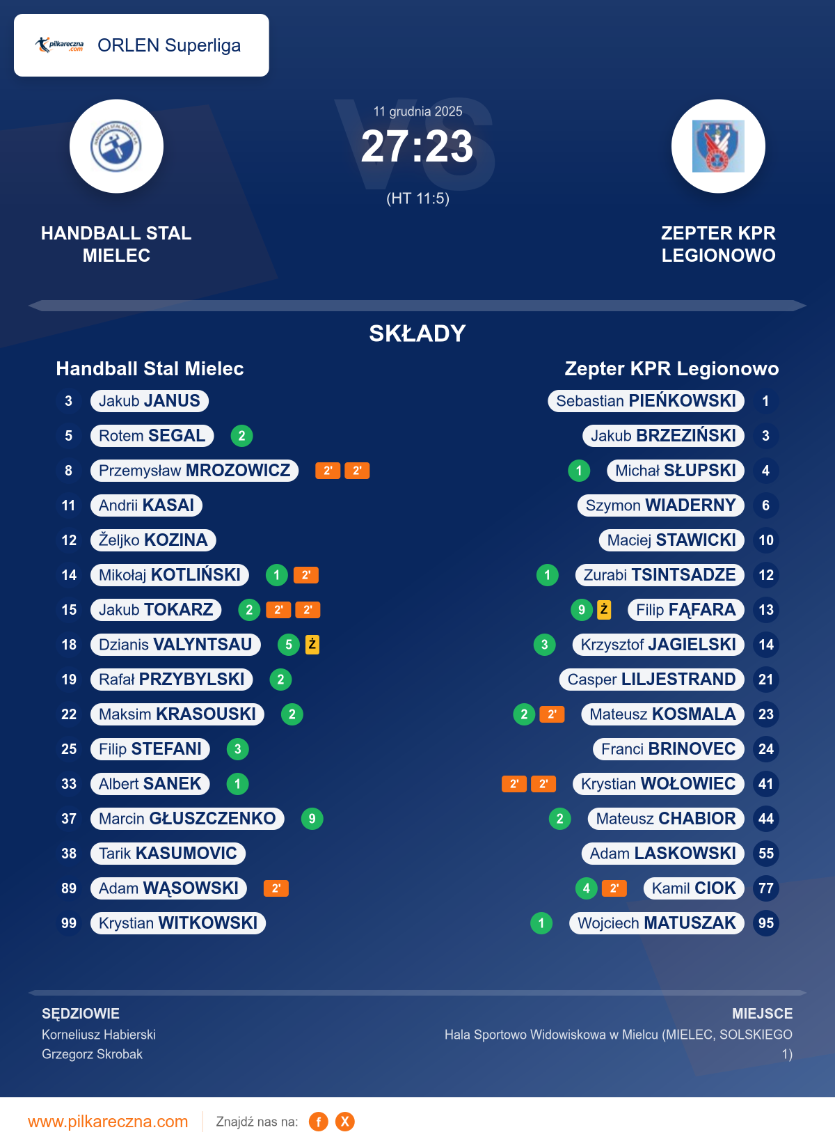 Podsumowanie meczu - ORLEN Superliga: Handball Stal Mielec 27–23 Zepter KPR Legionowo