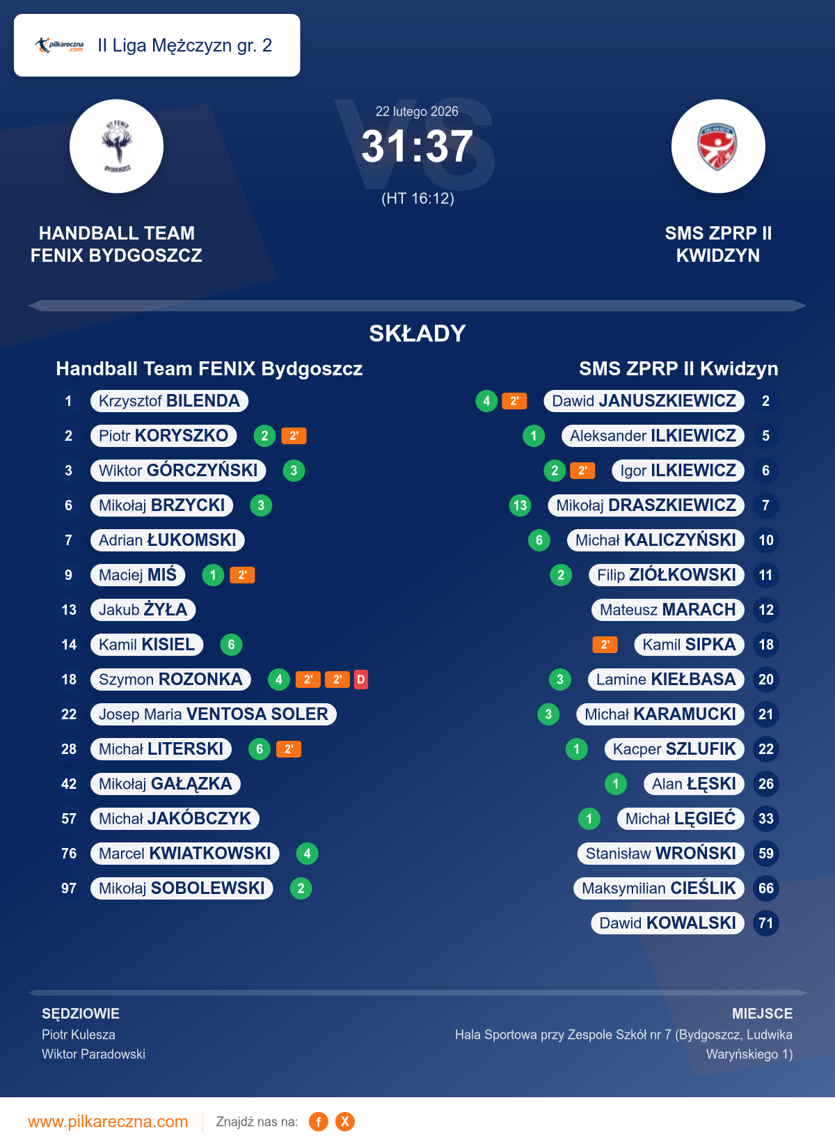 Podsumowanie meczu - II Liga Mężczyzn gr. 2: Handball Team FENIX Bydgoszcz 31–37 SMS ZPRP II Kwidzyn