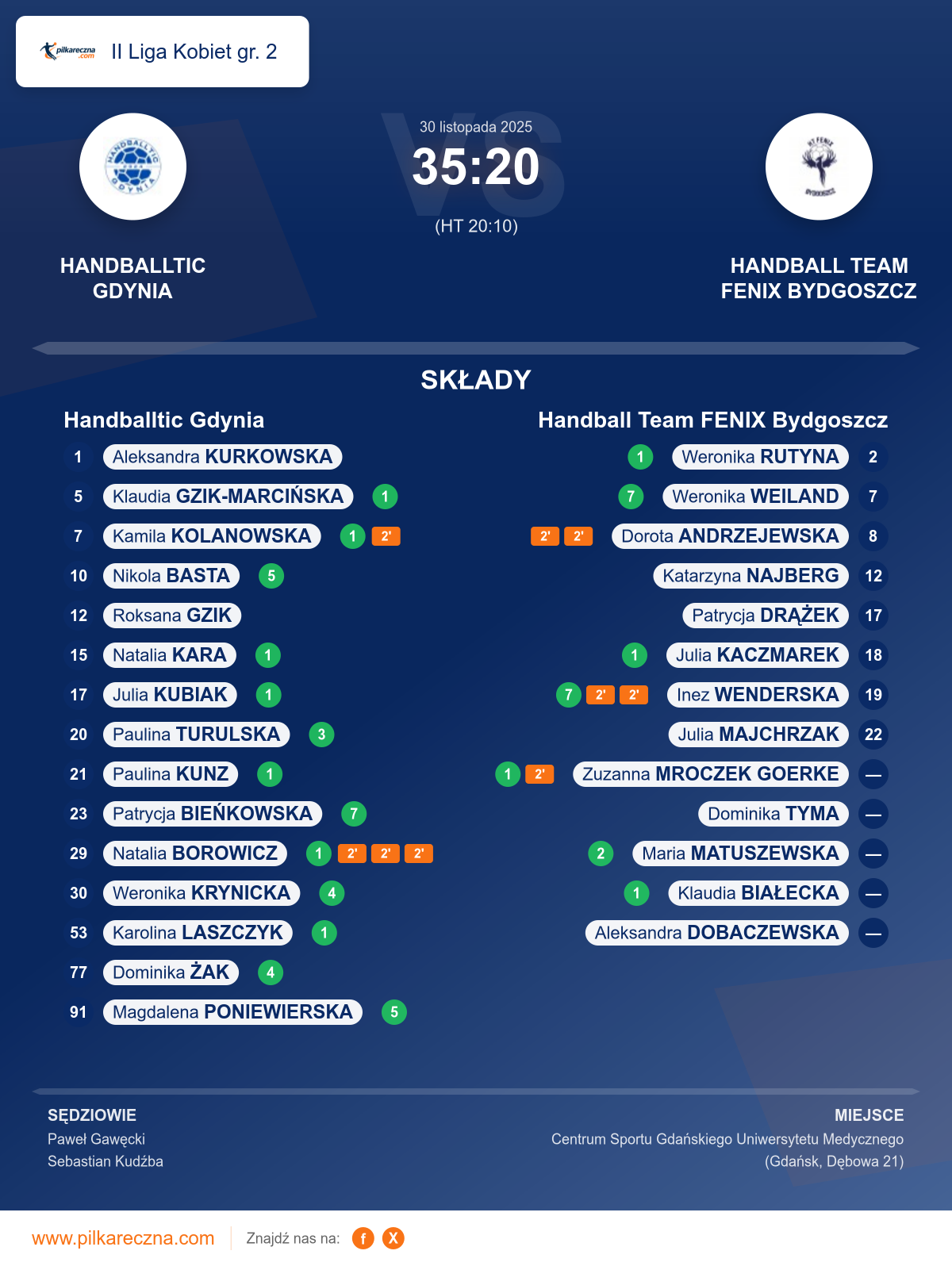 Podsumowanie meczu - II Liga Kobiet gr. 2 kobiet: Handballtic Gdynia 35–20 Handball Team FENIX Bydgoszcz