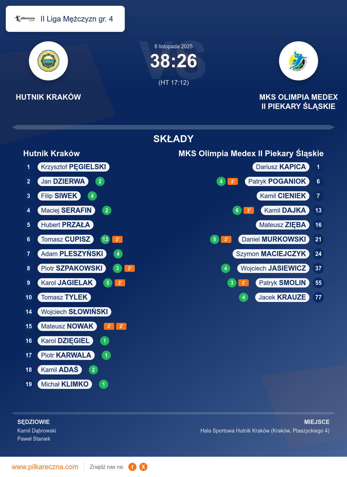 Podsumowanie meczu - II Liga Mężczyzn gr. 4: Hutnik Kraków 38–26 MKS Olimpia Medex II Piekary Śląskie