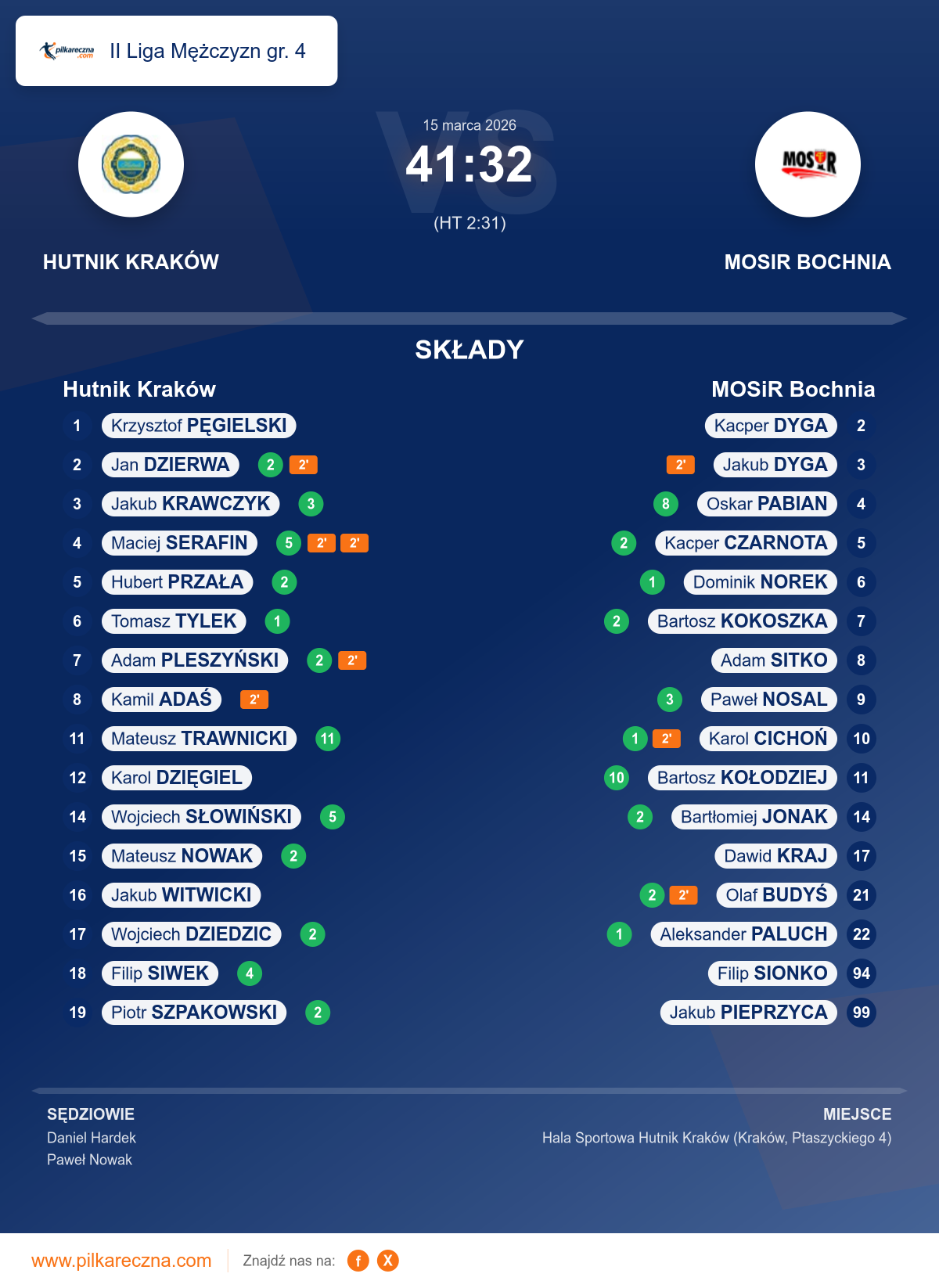 Podsumowanie meczu - II Liga Mężczyzn gr. 4: Hutnik Kraków 41–32 MOSiR Bochnia