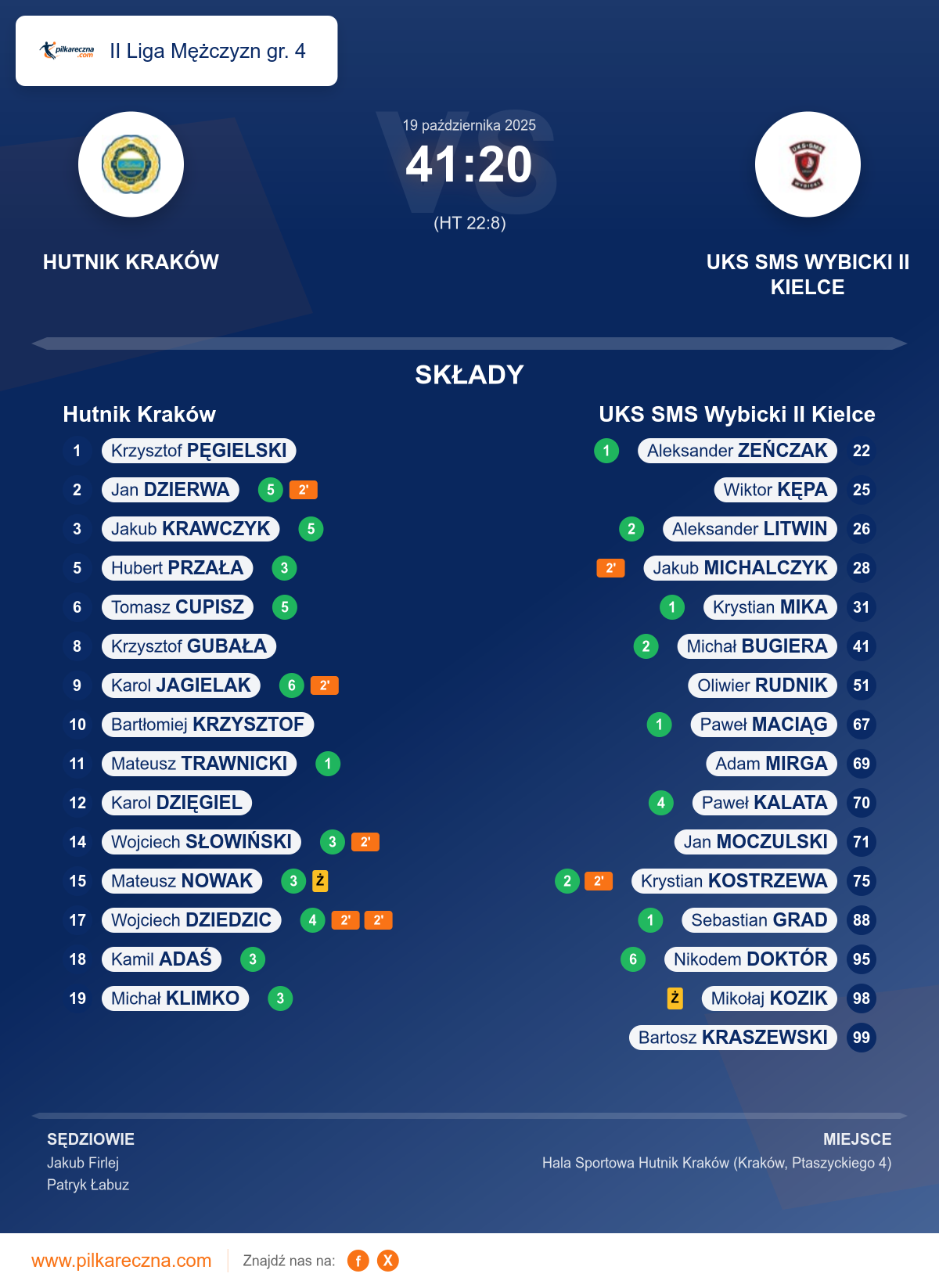 Podsumowanie meczu - II Liga Mężczyzn gr. 4: Hutnik Kraków 41–20 UKS SMS Wybicki II Kielce