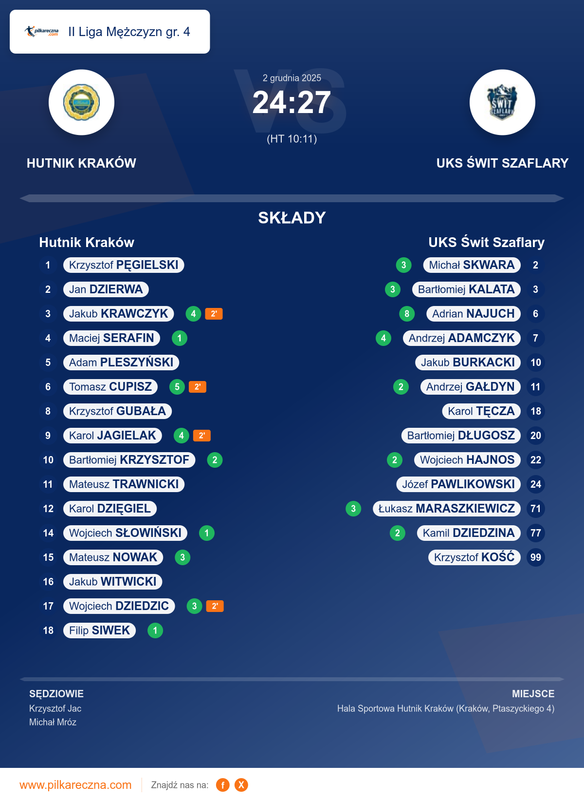 Podsumowanie meczu - II Liga Mężczyzn gr. 4: Hutnik Kraków 24–27 UKS Świt Szaflary