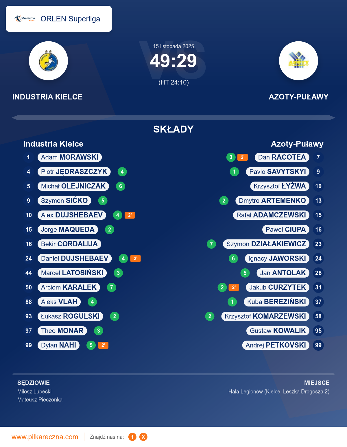 Podsumowanie meczu - ORLEN Superliga: Industria Kielce 49–29 Azoty-Puławy