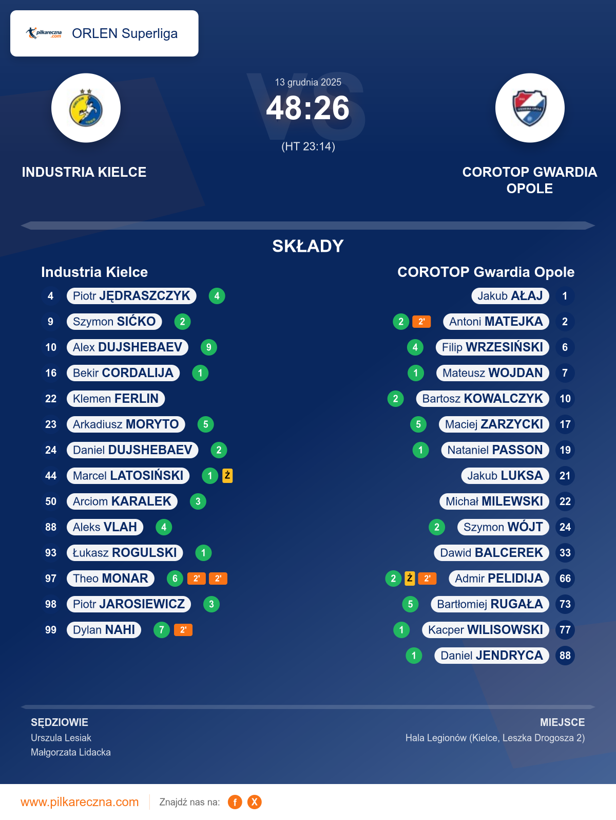 Podsumowanie meczu - ORLEN Superliga: Industria Kielce 48–26 COROTOP Gwardia Opole