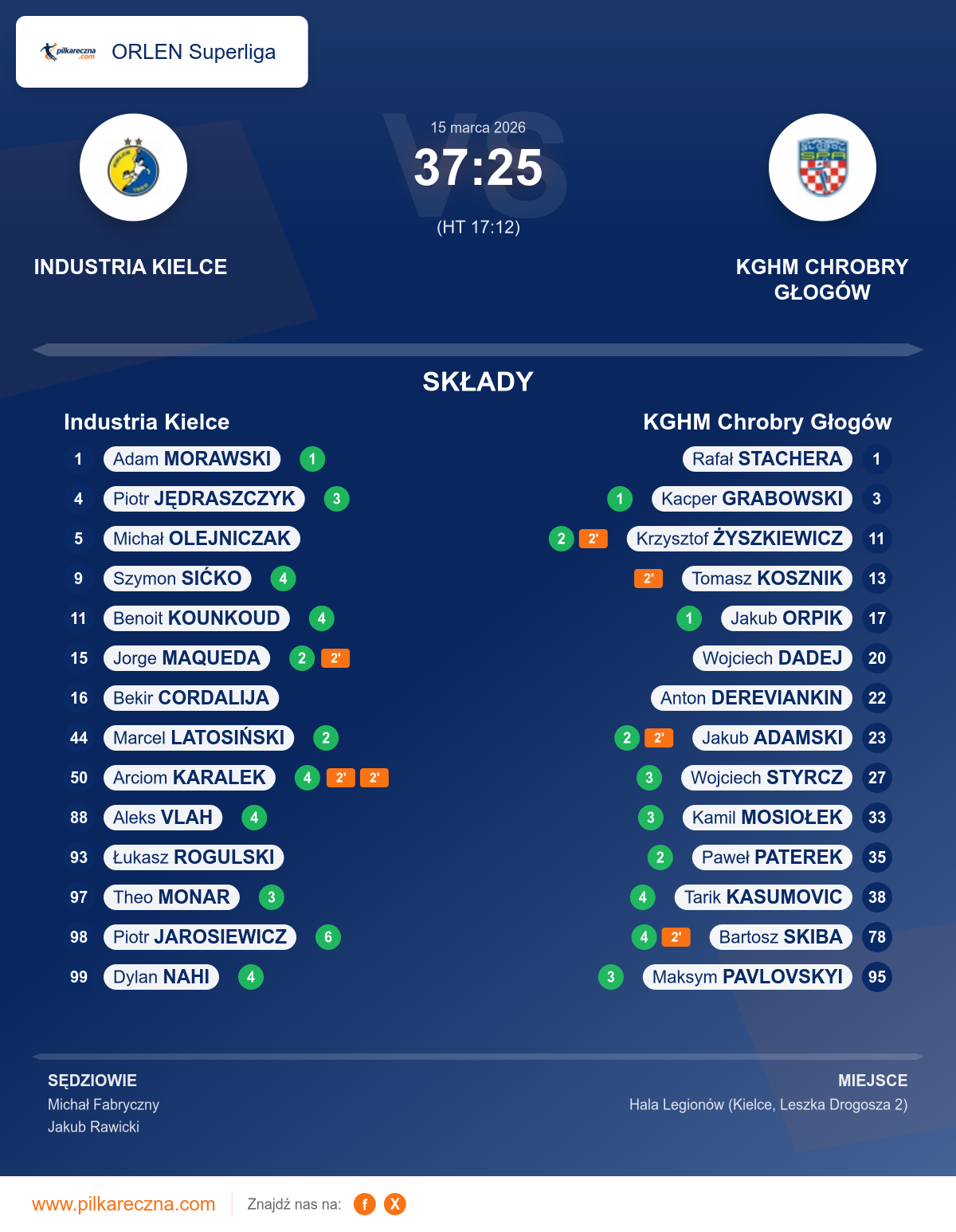 Podsumowanie meczu - ORLEN Superliga: Industria Kielce 37–25 KGHM Chrobry Głogów