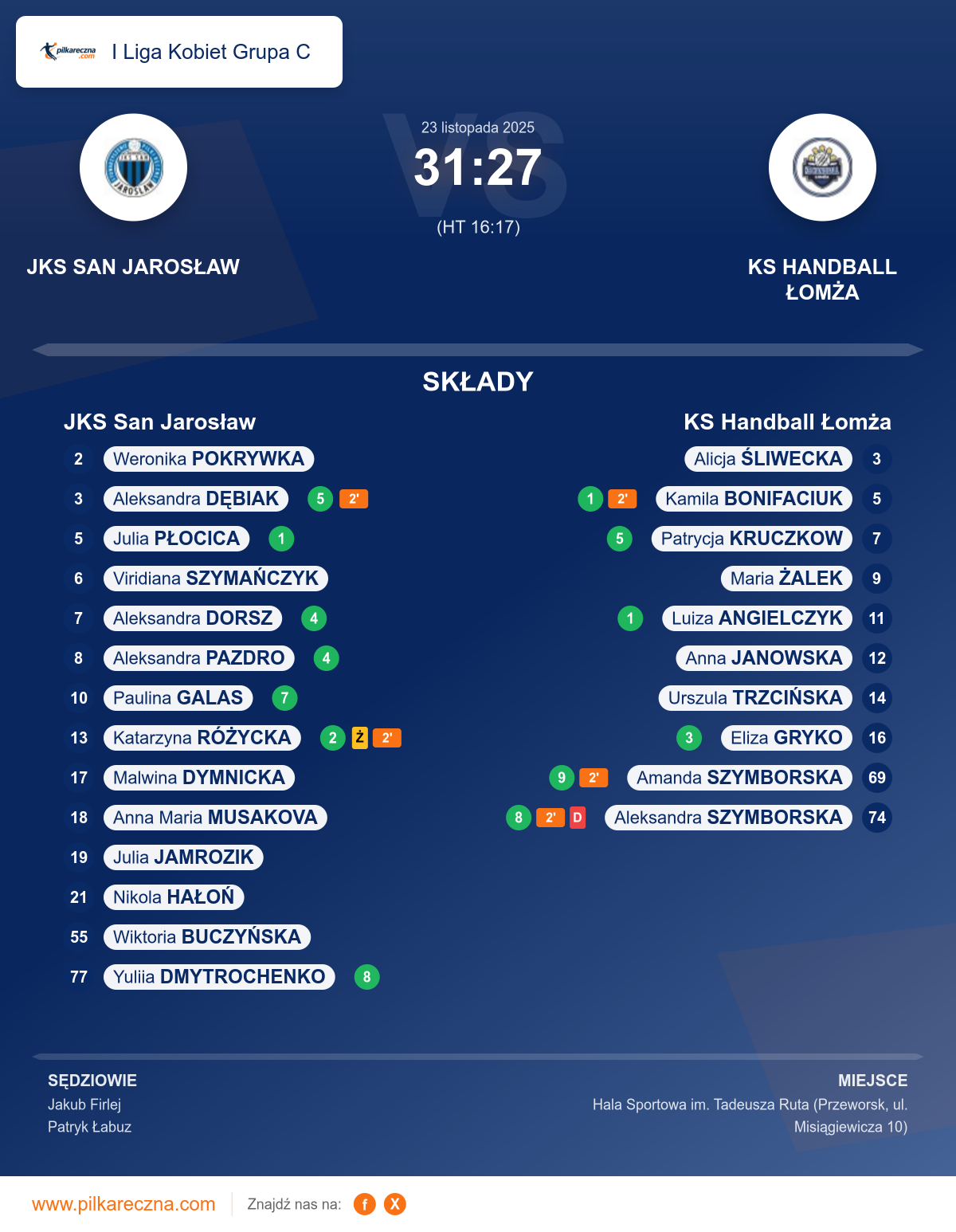 Podsumowanie meczu - I Liga Kobiet Grupa C kobiet: JKS San Jarosław 31–27 KS Handball Łomża
