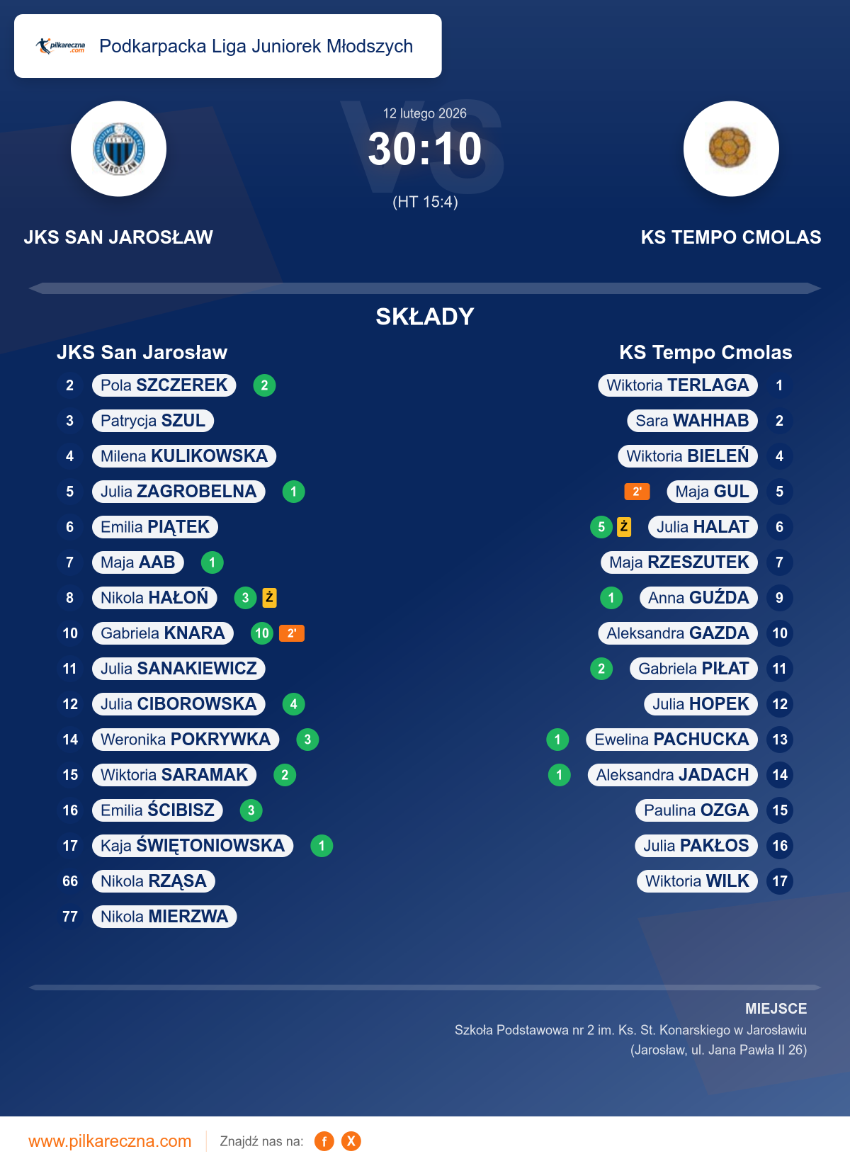 Podsumowanie meczu - Podkarpacka Liga Juniorek Młodszych kobiet: JKS San Jarosław 30–10 KS Tempo Cmolas