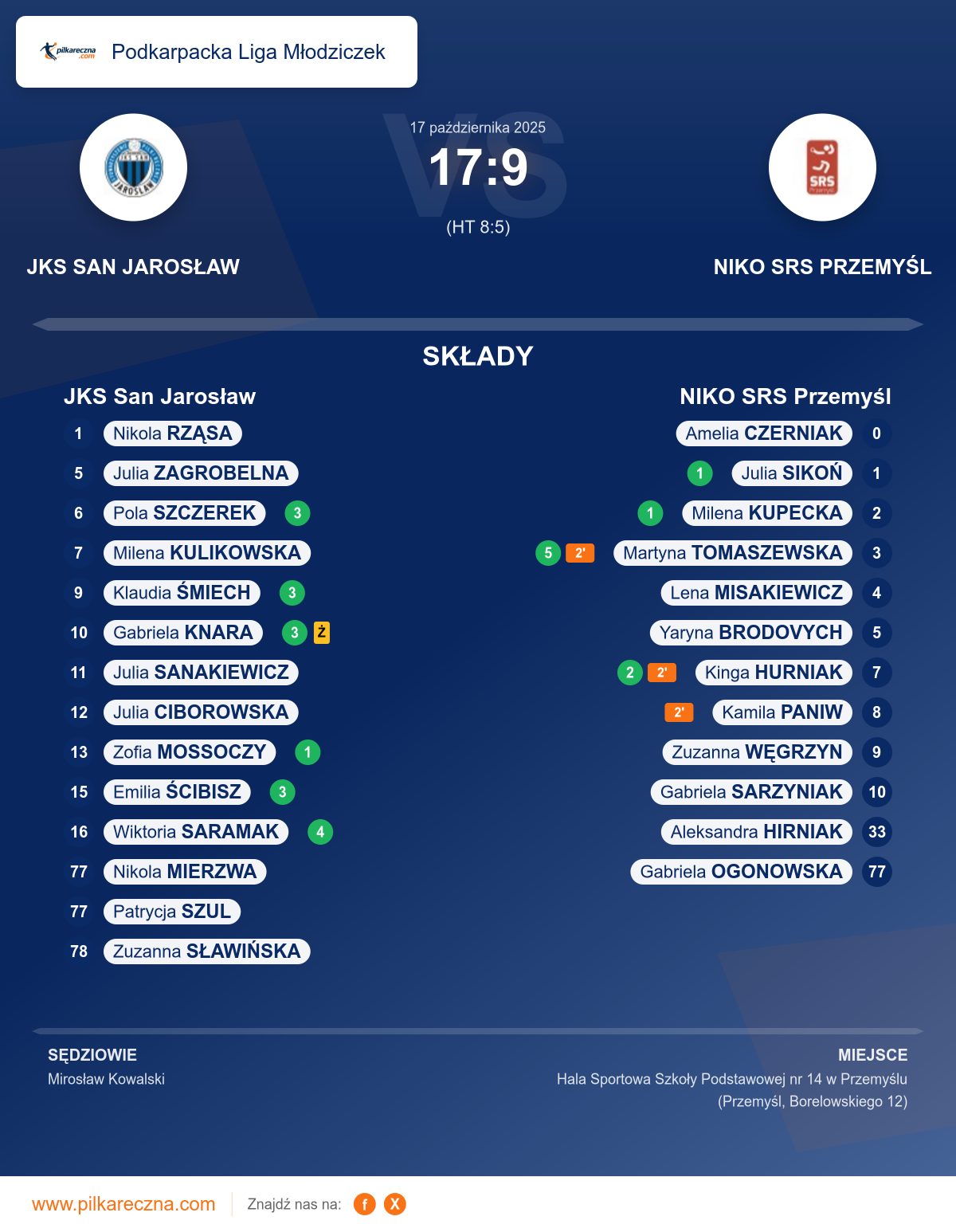 Podsumowanie meczu - Podkarpacka Liga Młodziczek kobiet: JKS San Jarosław 17–9 NIKO SRS Przemyśl