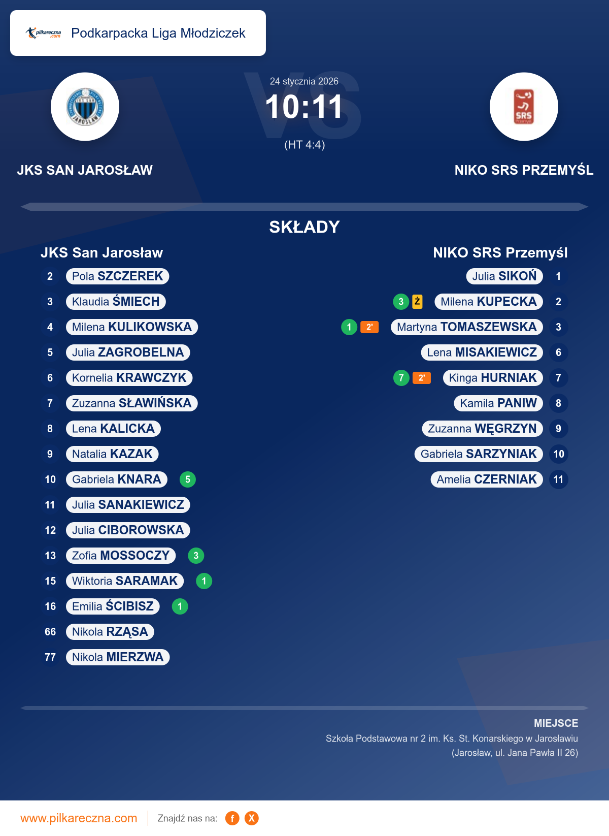 Podsumowanie meczu - Podkarpacka Liga Młodziczek kobiet: JKS San Jarosław 10–11 NIKO SRS Przemyśl