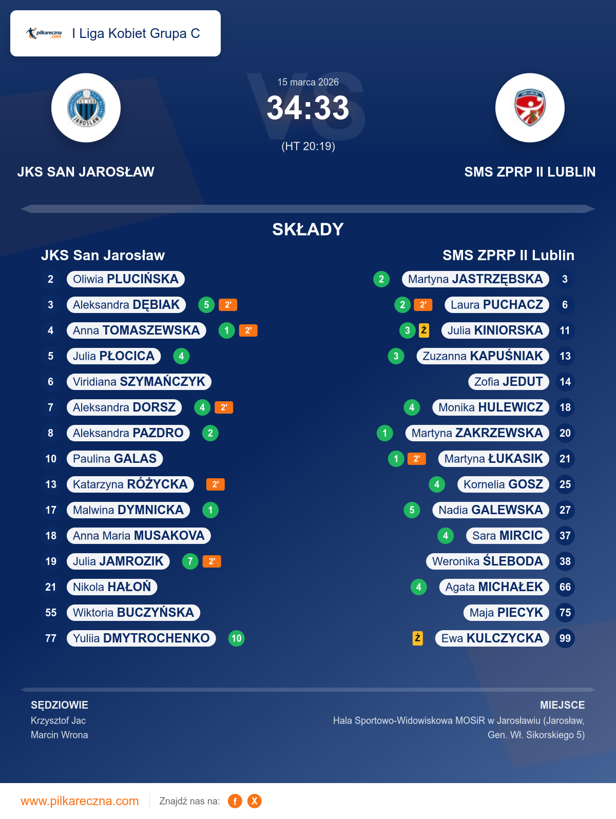 Podsumowanie meczu - I Liga Kobiet Grupa C kobiet: JKS San Jarosław 34–33 SMS ZPRP II Lublin