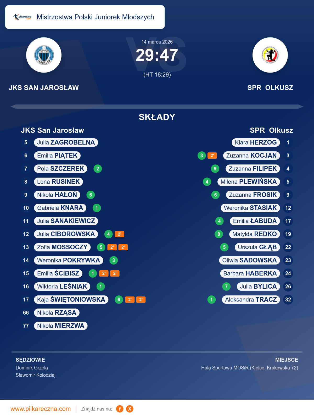 Podsumowanie meczu - Mistrzostwa Polski Juniorek Młodszych kobiet: JKS San Jarosław 29–47 SPR Olkusz