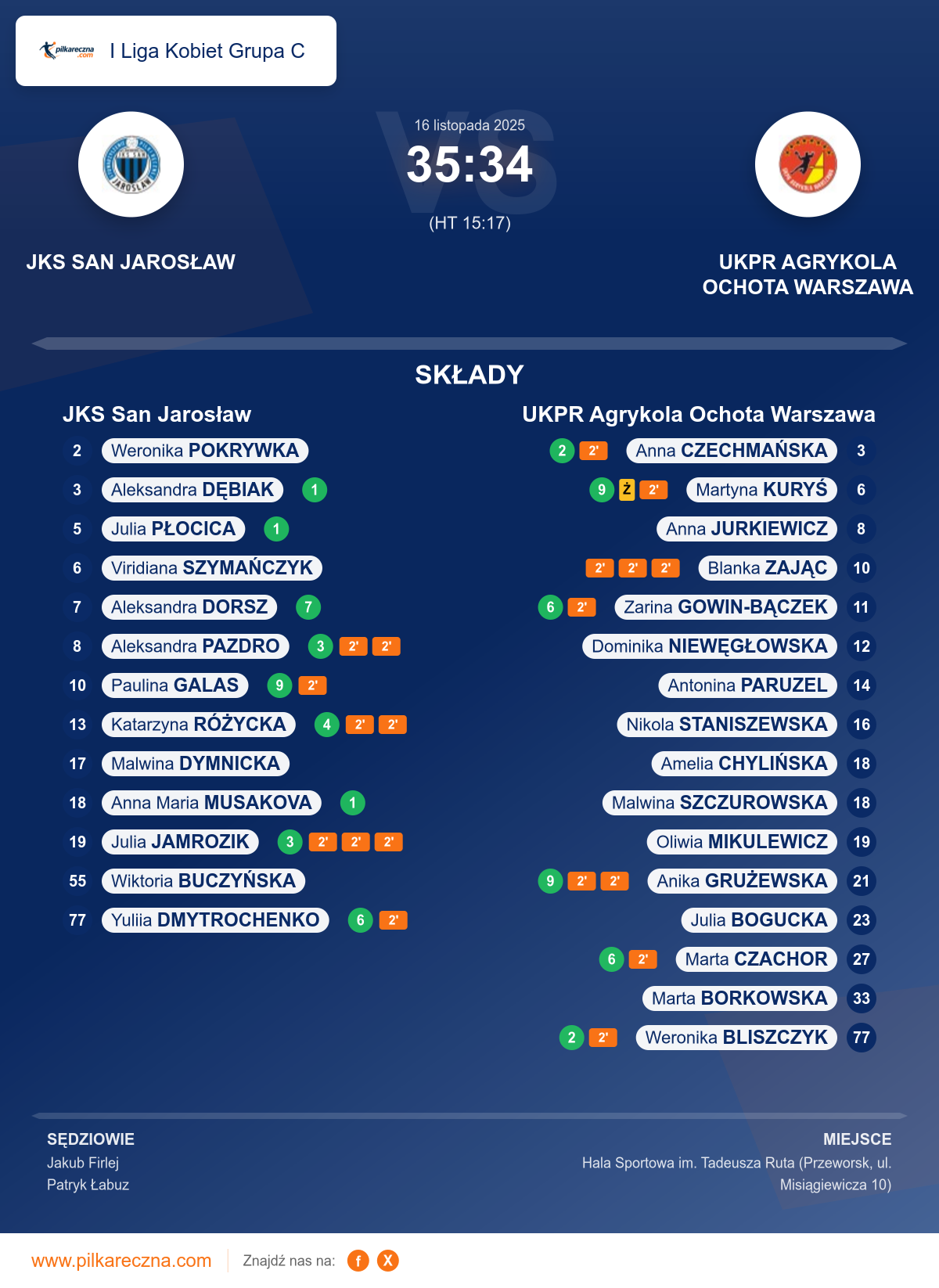 Podsumowanie meczu - I Liga Kobiet Grupa C kobiet: JKS San Jarosław 35–34 UKPR Agrykola Ochota Warszawa