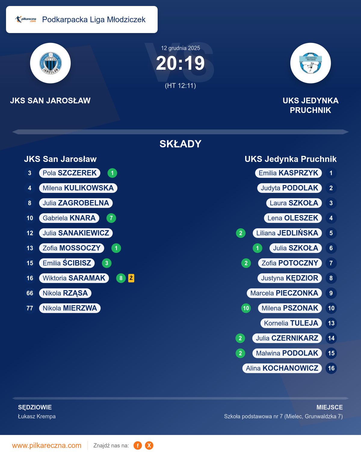 Podsumowanie meczu - Podkarpacka Liga Młodziczek kobiet: JKS San Jarosław 20–19 UKS Jedynka Pruchnik