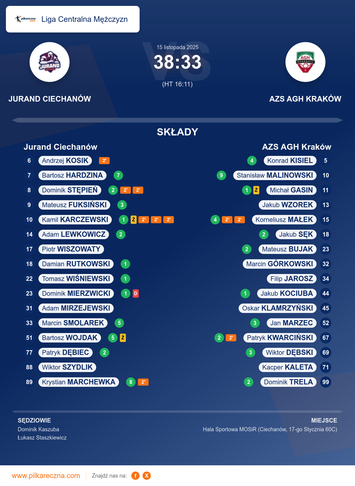 Podsumowanie meczu - Liga Centralna Mężczyzn: Jurand Ciechanów 38–33 AZS AGH Kraków