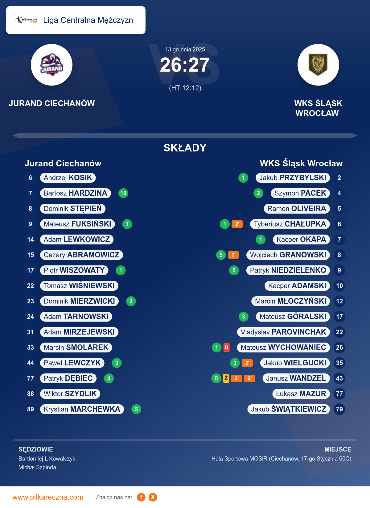 Podsumowanie meczu - Liga Centralna Mężczyzn: Jurand Ciechanów 26–27 WKS Śląsk Wrocław