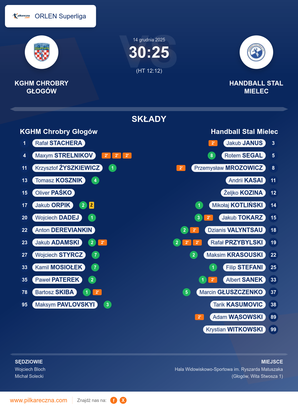 Podsumowanie meczu - ORLEN Superliga: KGHM Chrobry Głogów 30–25 Handball Stal Mielec