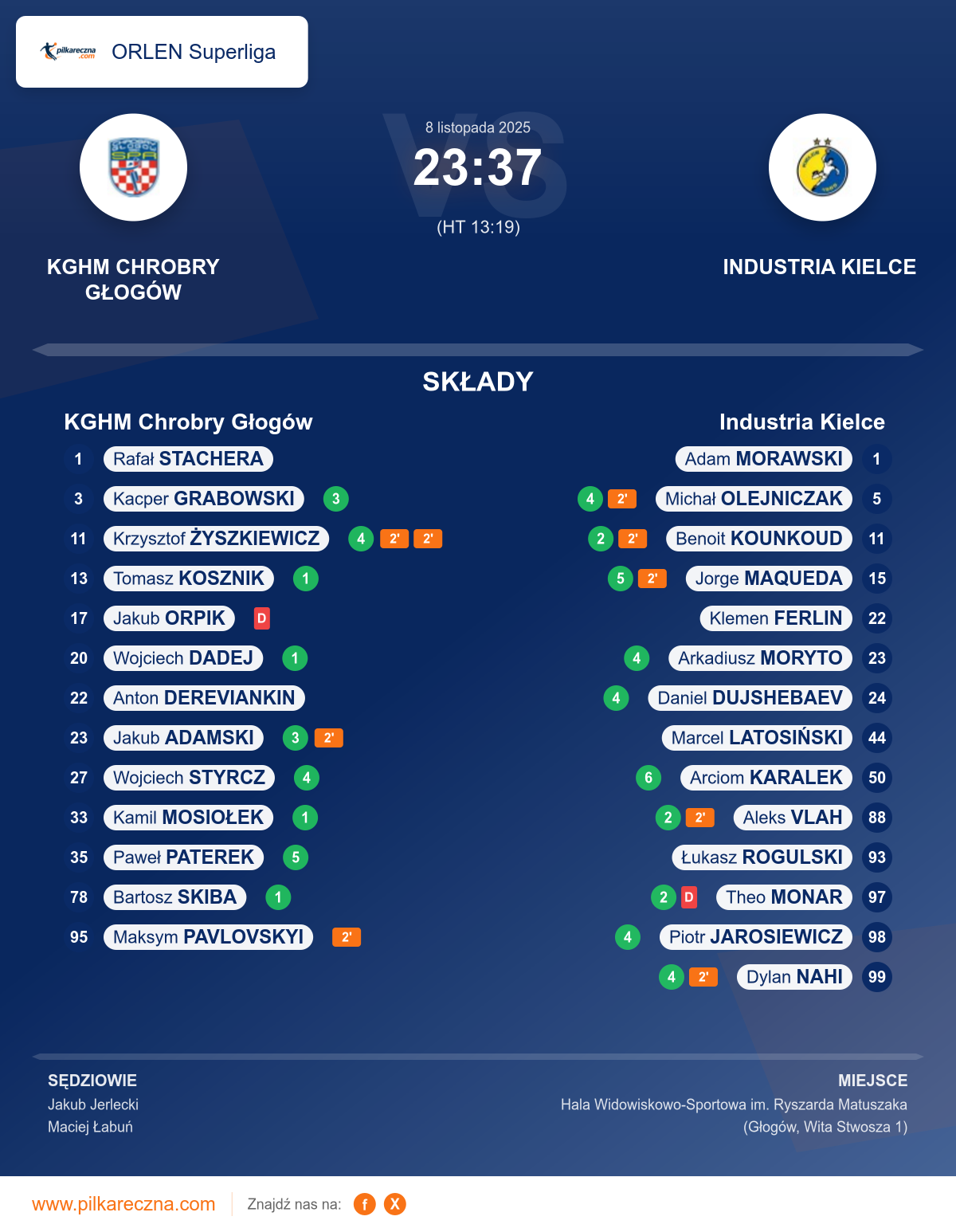 Podsumowanie meczu - ORLEN Superliga: KGHM Chrobry Głogów 23–37 Industria Kielce