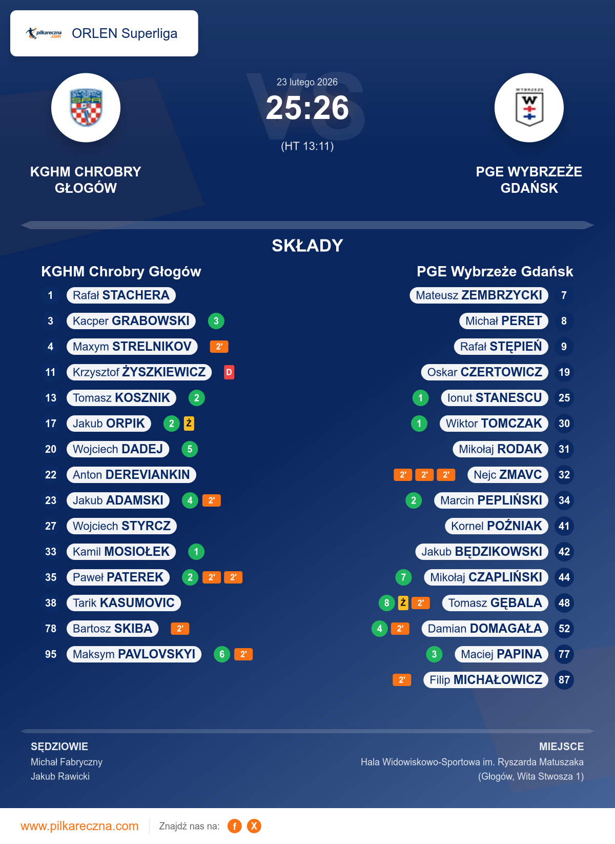 Podsumowanie meczu - ORLEN Superliga: KGHM Chrobry Głogów 25–26 PGE Wybrzeże Gdańsk