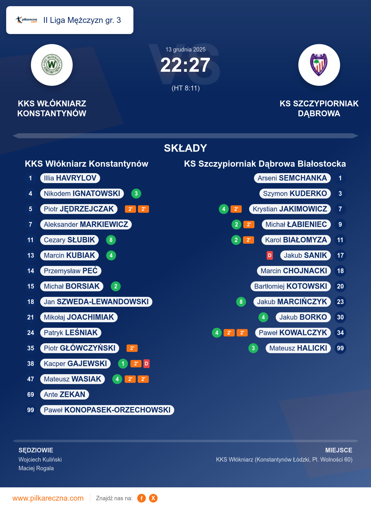 Podsumowanie meczu - II Liga Mężczyzn gr. 3: KKS Włókniarz Konstantynów 22–27 KS Szczypiorniak Dąbrowa Białostocka