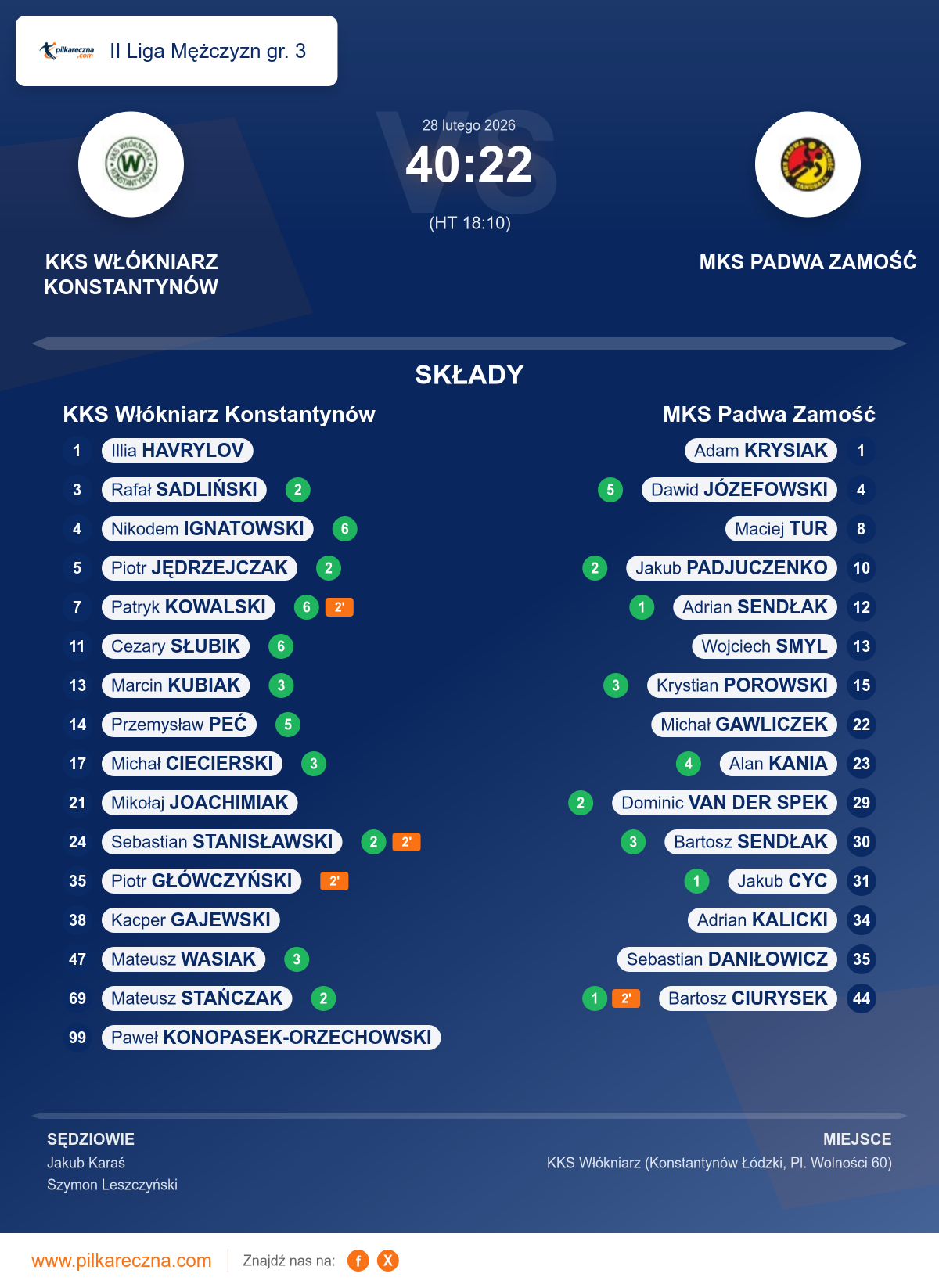 Podsumowanie meczu - II Liga Mężczyzn gr. 3: KKS Włókniarz Konstantynów 40–22 MKS Padwa Zamość