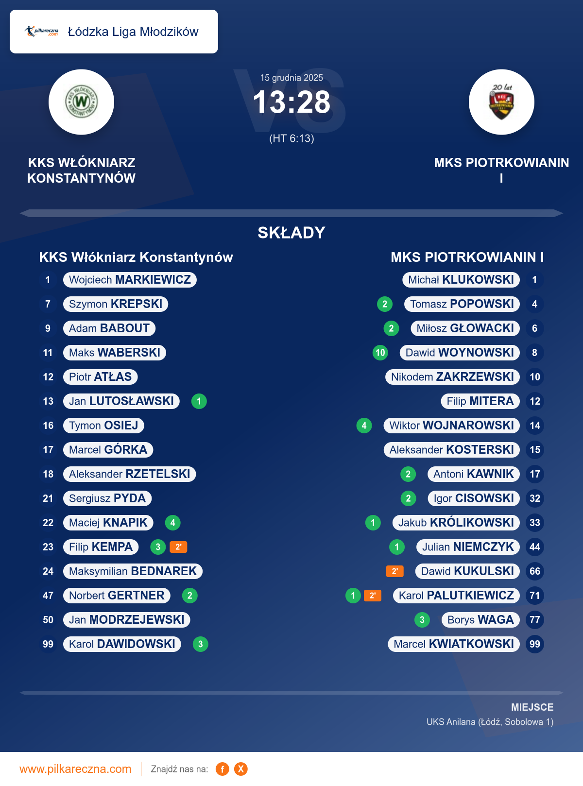Podsumowanie meczu - Łódzka Liga Młodzików: KKS Włókniarz Konstantynów 13–28 MKS PIOTRKOWIANIN I