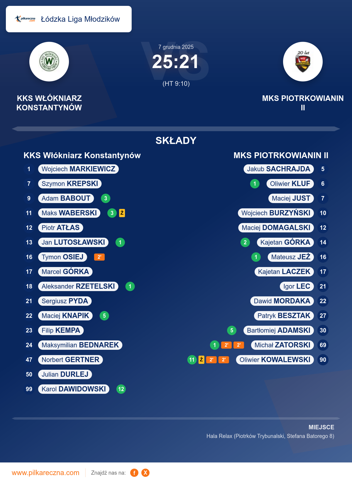 Podsumowanie meczu - Łódzka Liga Młodzików: KKS Włókniarz Konstantynów 25–21 MKS PIOTRKOWIANIN II