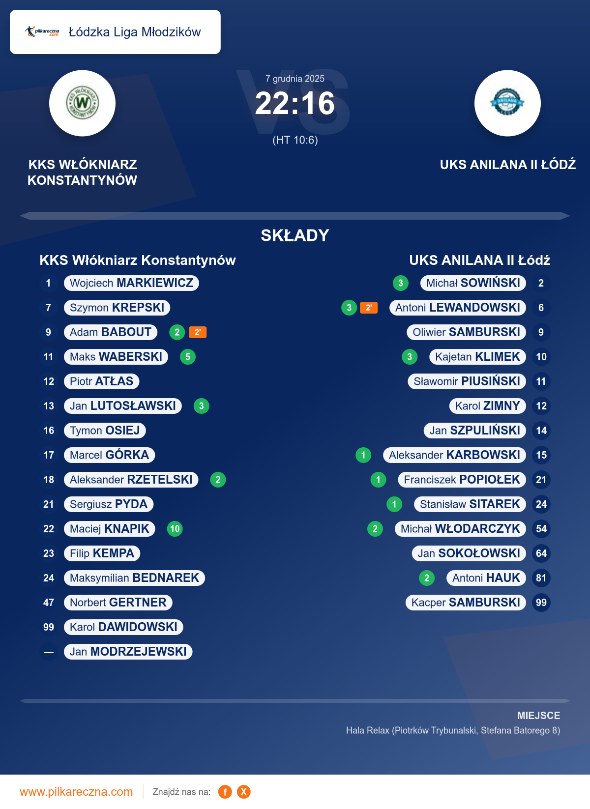 Podsumowanie meczu - Łódzka Liga Młodzików: KKS Włókniarz Konstantynów 22–16 UKS ANILANA II Łódź