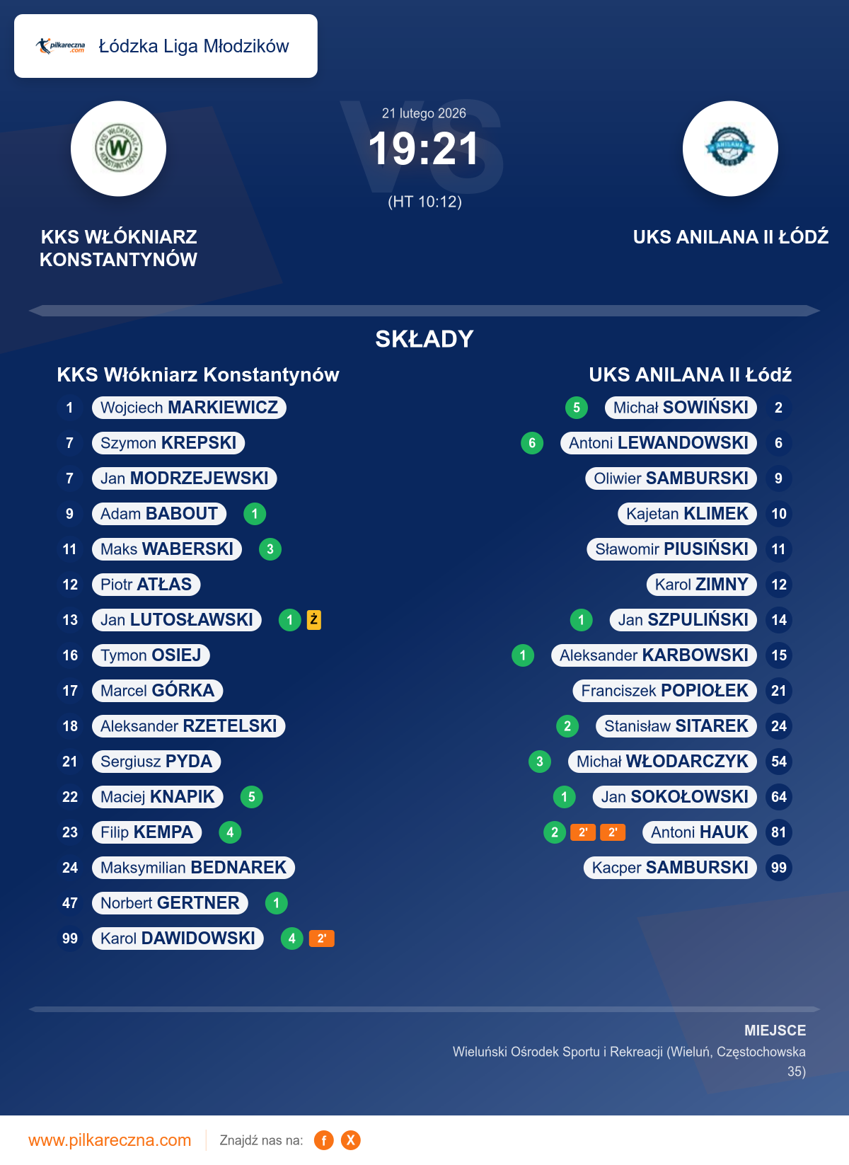 Podsumowanie meczu - Łódzka Liga Młodzików: KKS Włókniarz Konstantynów 19–21 UKS ANILANA II Łódź