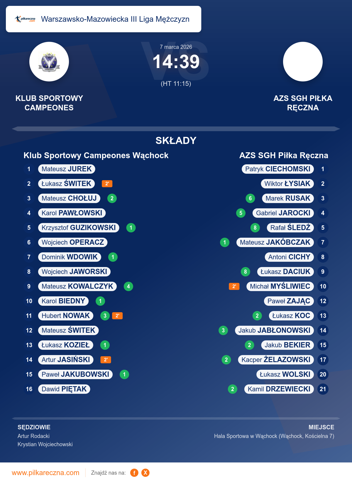Podsumowanie meczu - Warszawsko-Mazowiecka III Liga Mężczyzn: Klub Sportowy Campeones Wąchock 14–39 AZS SGH Piłka Ręczna